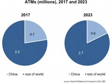 ATM toàn cầu giảm khi tiền mặt ít sử dụng hơn ở Trung - Máy in thẻ nhựa, máy dập nổi, đầu đọc thẻ nhựa